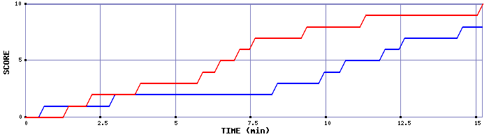 Team Scoring Graph