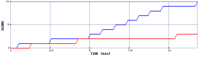 Team Scoring Graph