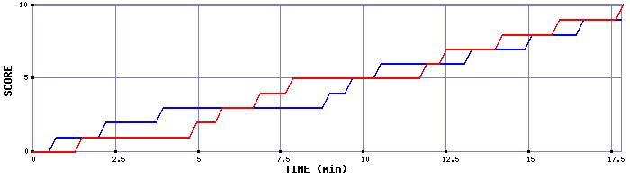 Team Scoring Graph