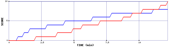 Team Scoring Graph