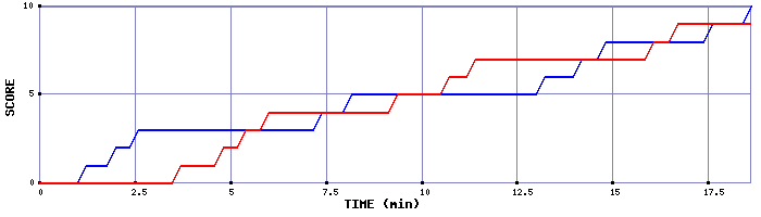 Team Scoring Graph