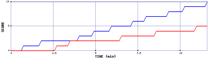 Team Scoring Graph