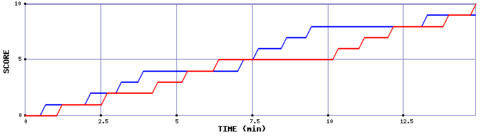 Team Scoring Graph