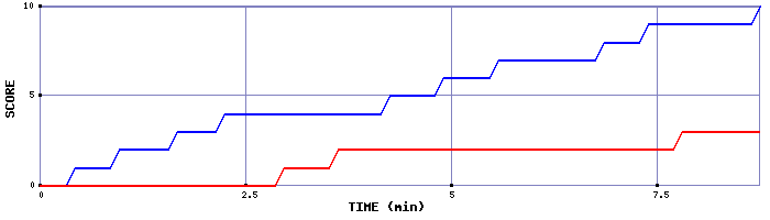 Team Scoring Graph