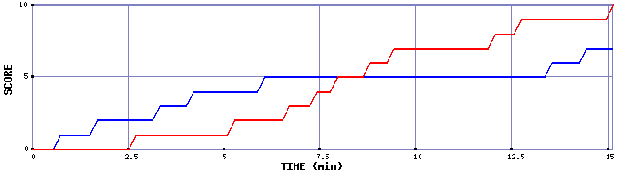 Team Scoring Graph
