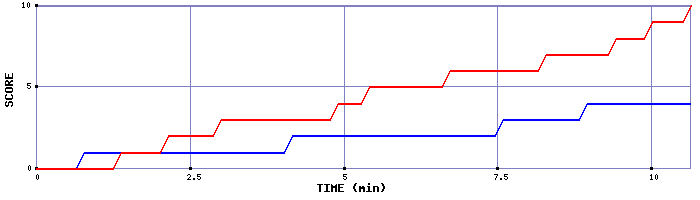Team Scoring Graph