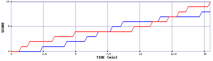 Team Scoring Graph