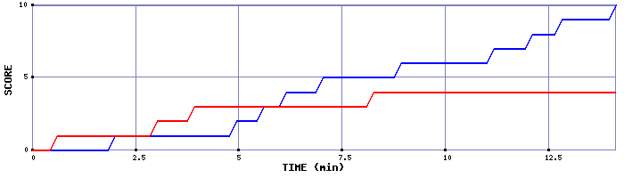 Team Scoring Graph