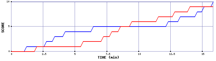 Team Scoring Graph