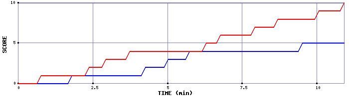 Team Scoring Graph