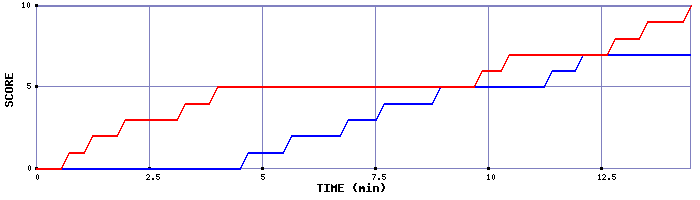 Team Scoring Graph