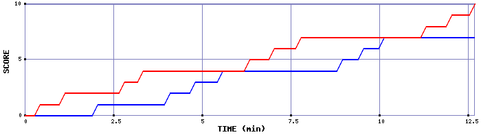 Team Scoring Graph