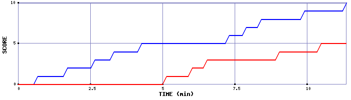 Team Scoring Graph