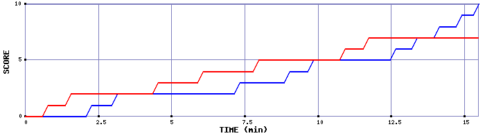 Team Scoring Graph