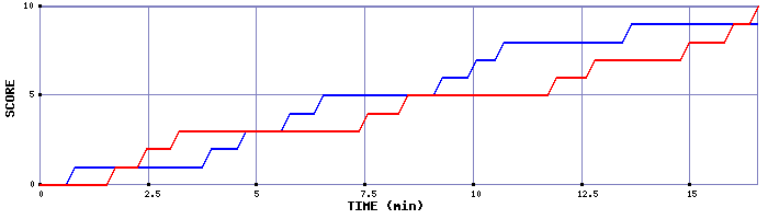 Team Scoring Graph