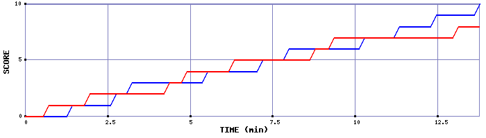 Team Scoring Graph
