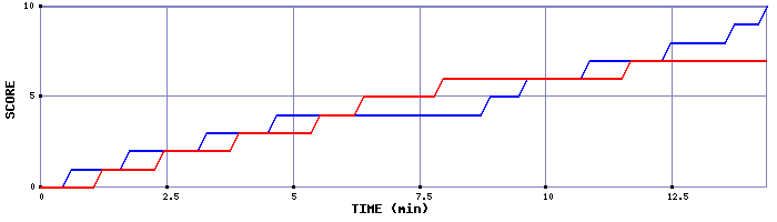 Team Scoring Graph