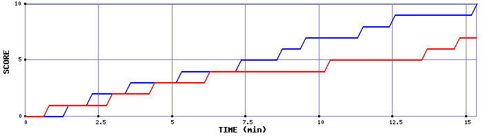 Team Scoring Graph