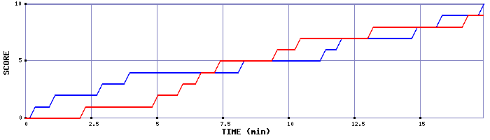 Team Scoring Graph