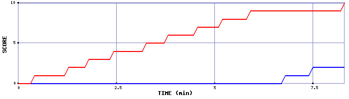 Team Scoring Graph