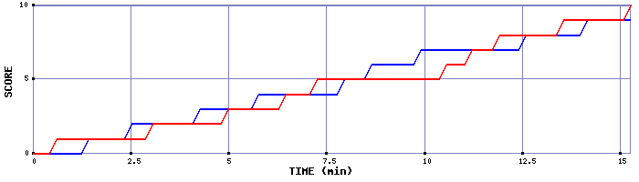 Team Scoring Graph