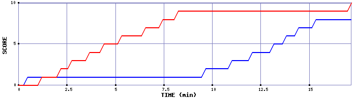 Team Scoring Graph