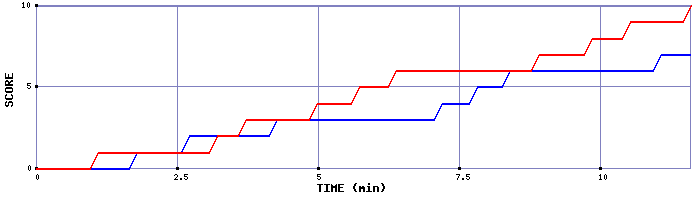 Team Scoring Graph
