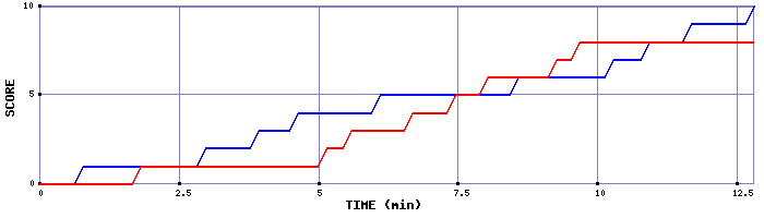 Team Scoring Graph