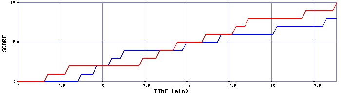 Team Scoring Graph