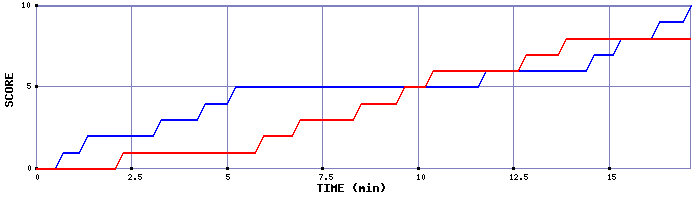 Team Scoring Graph