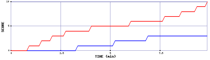 Team Scoring Graph