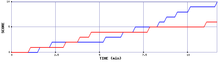 Team Scoring Graph