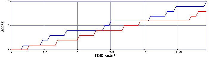 Team Scoring Graph
