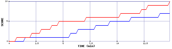 Team Scoring Graph