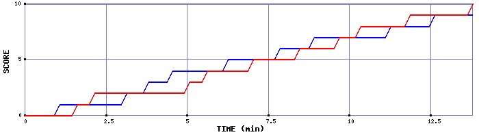 Team Scoring Graph