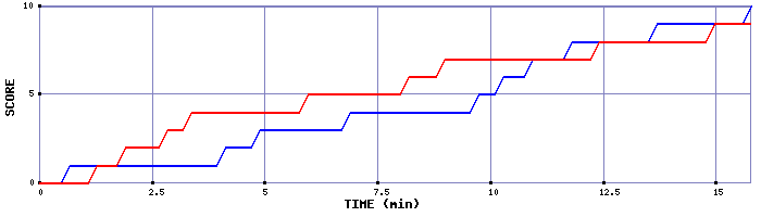 Team Scoring Graph