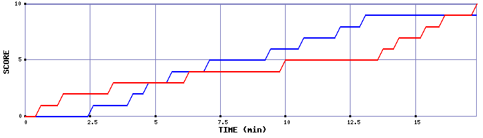 Team Scoring Graph