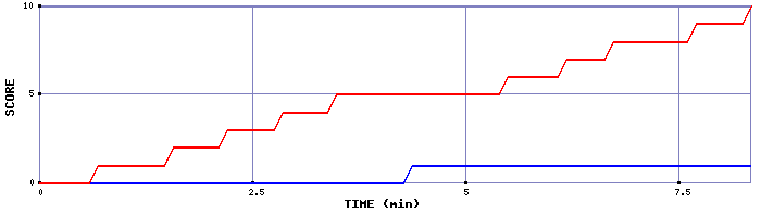 Team Scoring Graph
