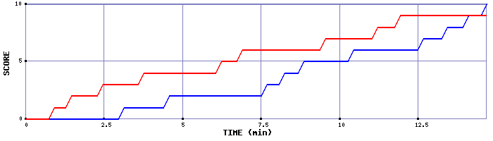 Team Scoring Graph