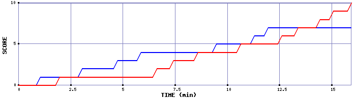 Team Scoring Graph