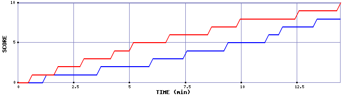 Team Scoring Graph