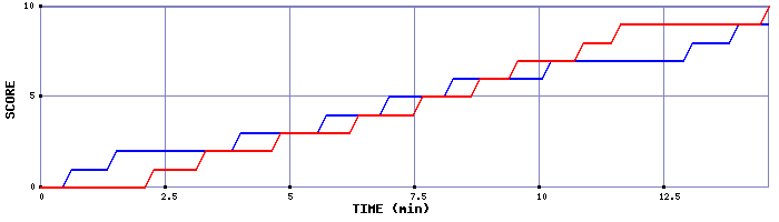 Team Scoring Graph