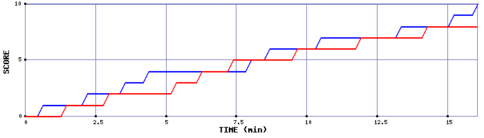 Team Scoring Graph