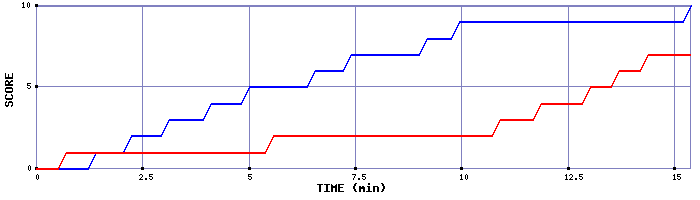 Team Scoring Graph