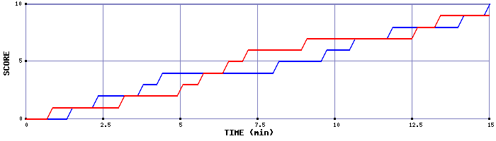 Team Scoring Graph