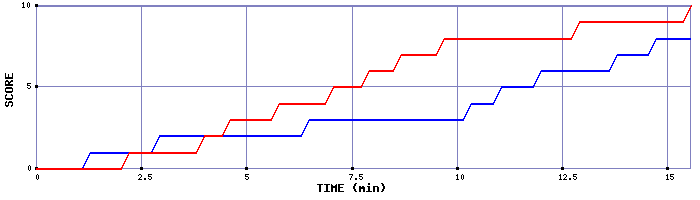 Team Scoring Graph