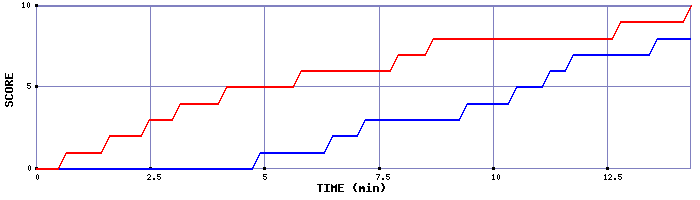 Team Scoring Graph