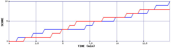 Team Scoring Graph
