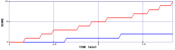 Team Scoring Graph