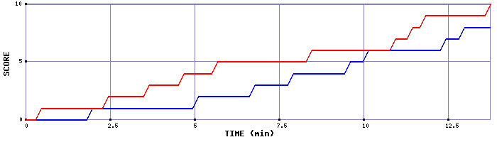 Team Scoring Graph